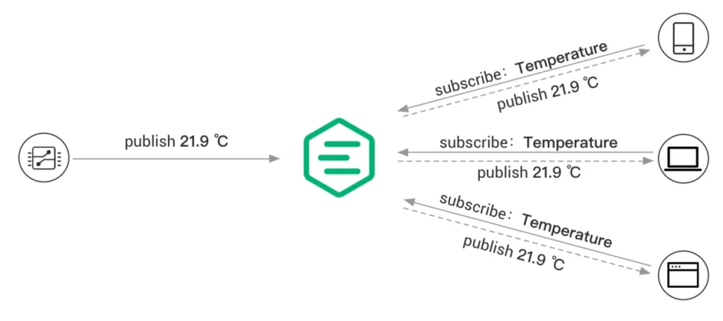 How Does MQTT Work