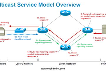 Importance of Internet Group Management Protocol