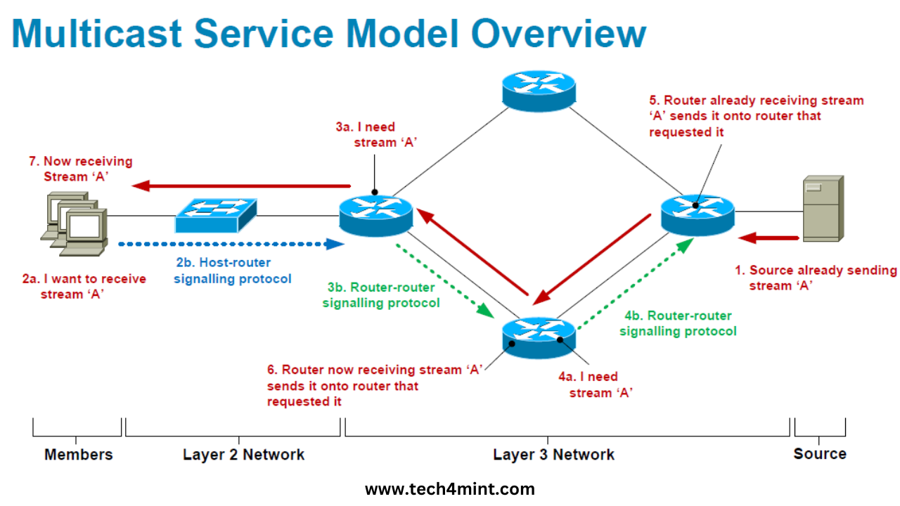 Importance of Internet Group Management Protocol