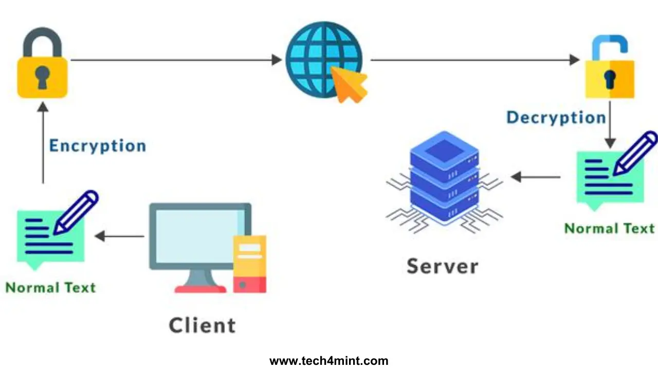 What is a Secure File Transfer Protocol