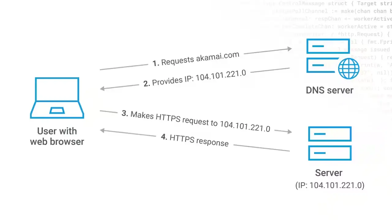 What is DNS? How Domain Name System works