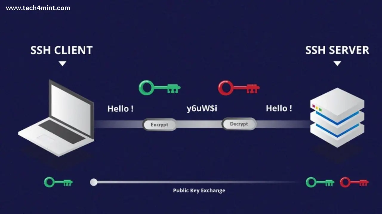 What is SSH (Secure Shell) Protocol