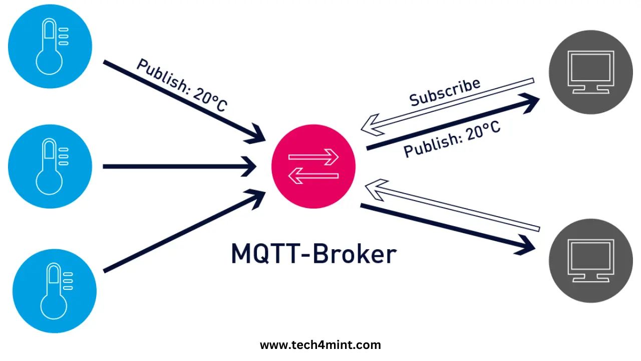 What Is the MQTT Protocol