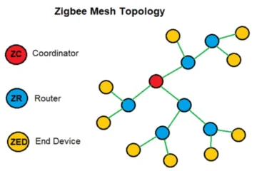 Zigbee Wireless Mesh Networking