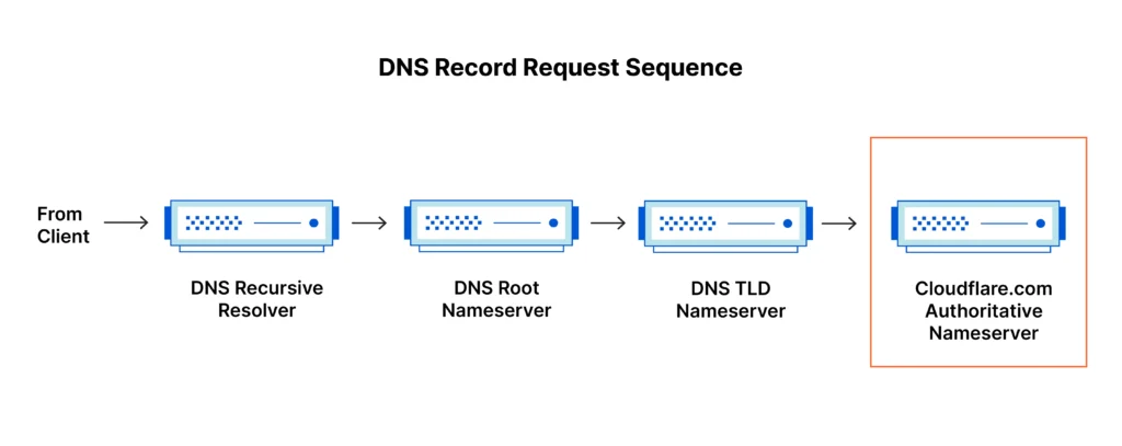 DNS Record Request Sequence