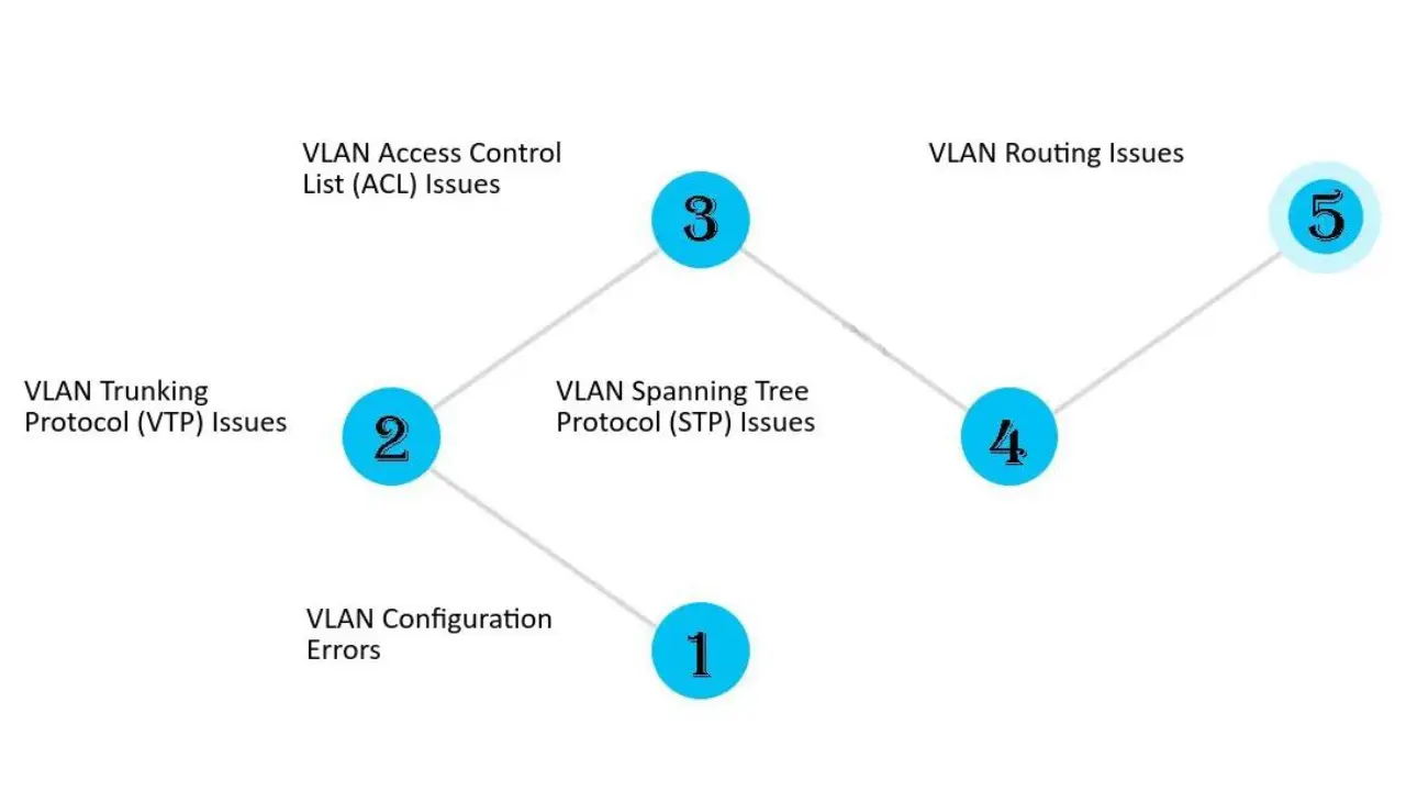 Troubleshooting VLAN Issues in Network